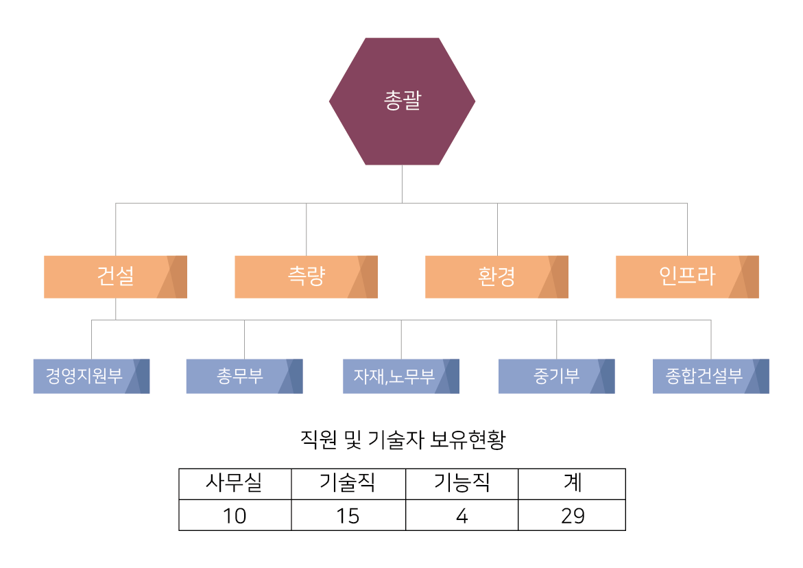 조직도